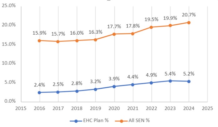 SEN Pupils in Dorset Council Schools